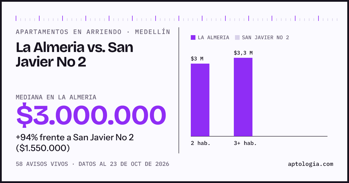 Apartamentos en arriendo en La Almeria contra San Javier No 2, Medellín: mediana $3.000.000 contra $1.550.000