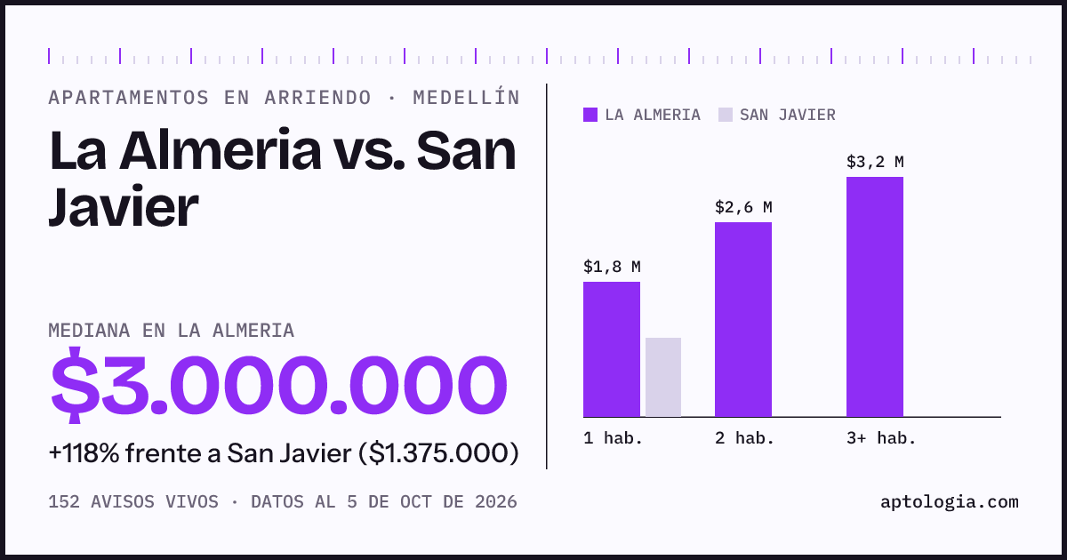 Apartamentos en arriendo en La Almeria contra San Javier, Medellín: mediana $3.000.000 contra $1.375.000