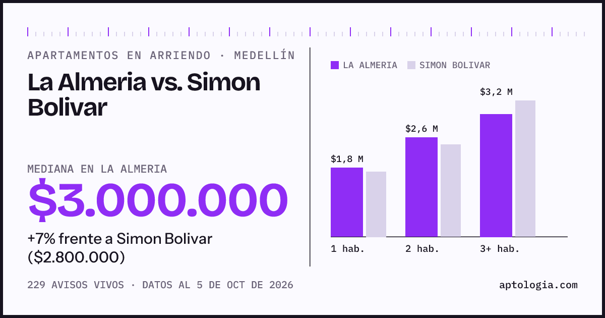 Apartamentos en arriendo en La Almeria contra Simon Bolivar, Medellín: mediana $3.000.000 contra $2.800.000