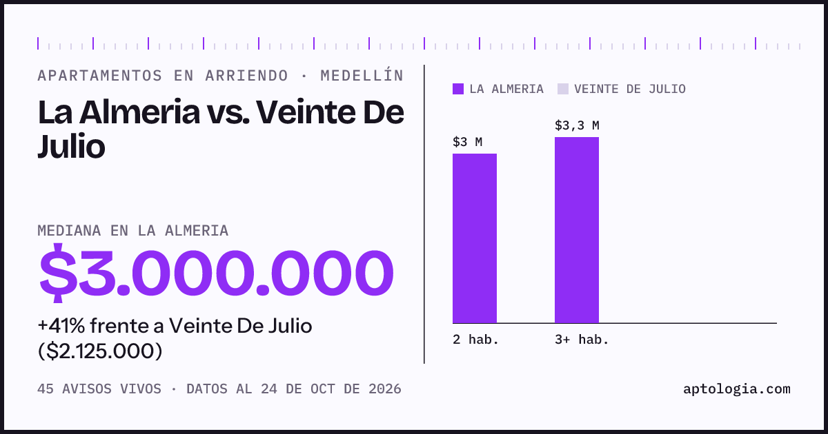 Apartamentos en arriendo en La Almeria contra Veinte De Julio, Medellín: mediana $3.000.000 contra $2.125.000