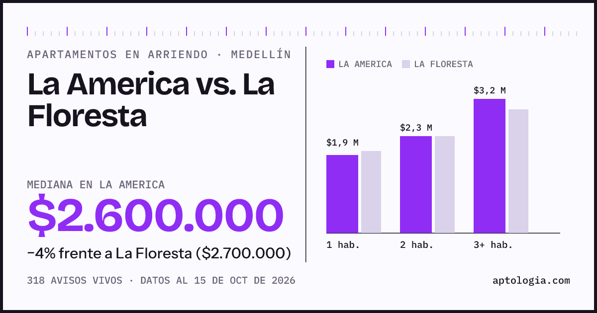 Apartamentos en arriendo en La America contra La Floresta, Medellín: mediana $2.600.000 contra $2.700.000