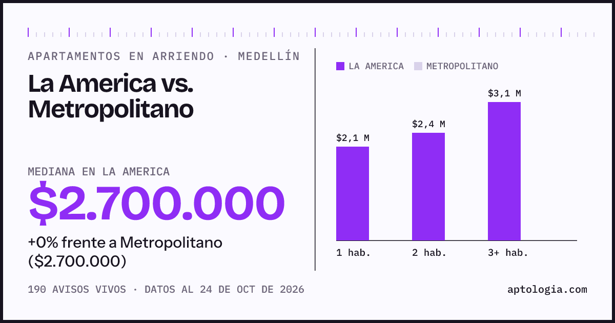 Apartamentos en arriendo en La America contra Metropolitano, Medellín: mediana $2.700.000 contra $2.700.000