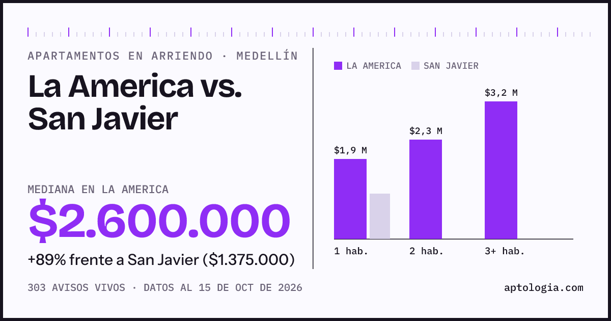 Apartamentos en arriendo en La America contra San Javier, Medellín: mediana $2.600.000 contra $1.375.000