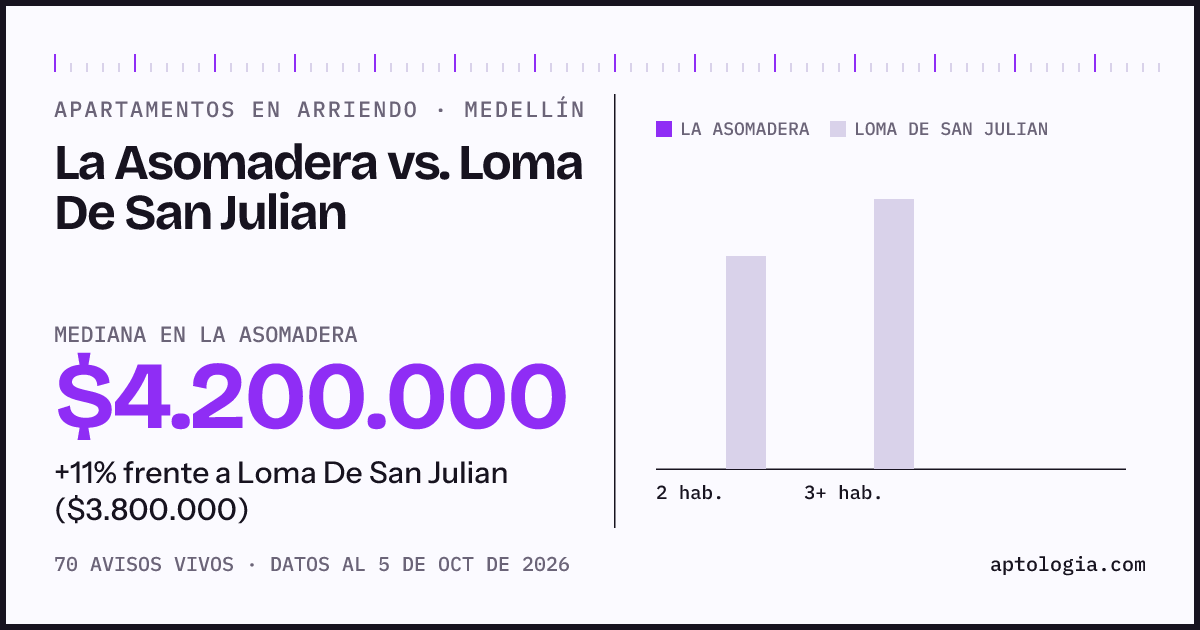 Apartamentos en arriendo en La Asomadera contra Loma De San Julian, Medellín: mediana $4.200.000 contra $3.800.000