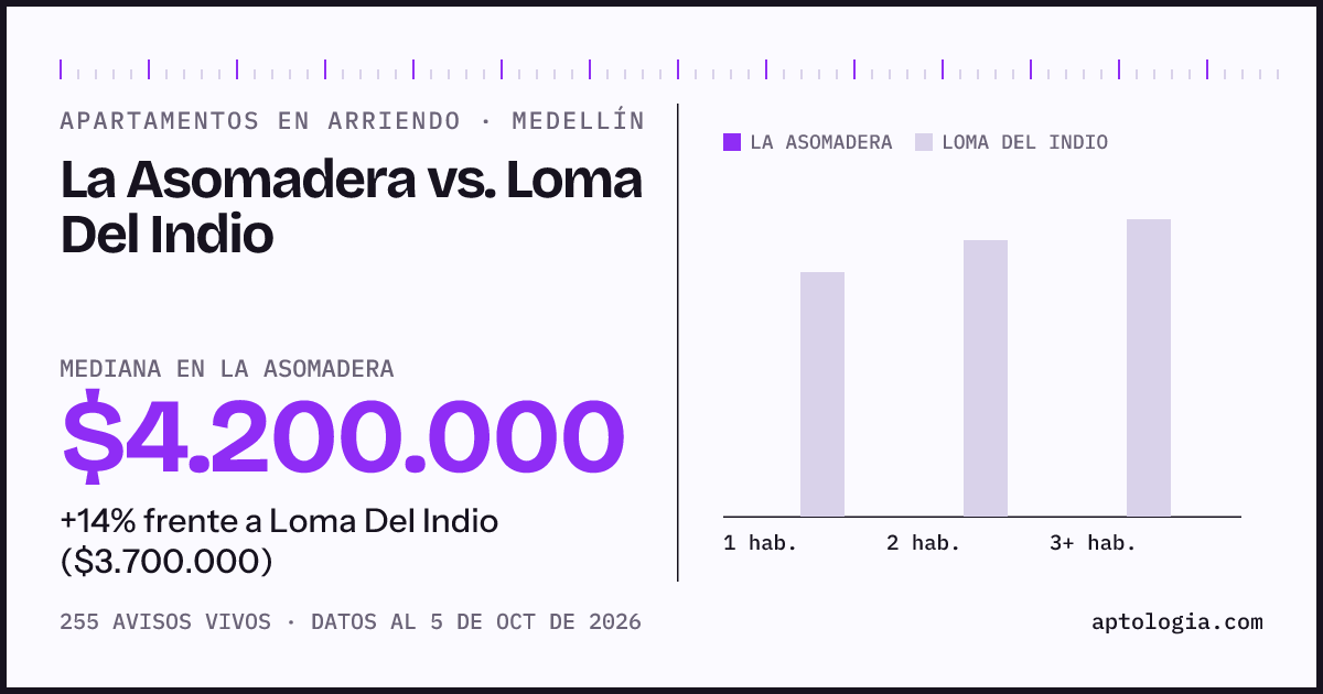 Apartamentos en arriendo en La Asomadera contra Loma Del Indio, Medellín: mediana $4.200.000 contra $3.700.000