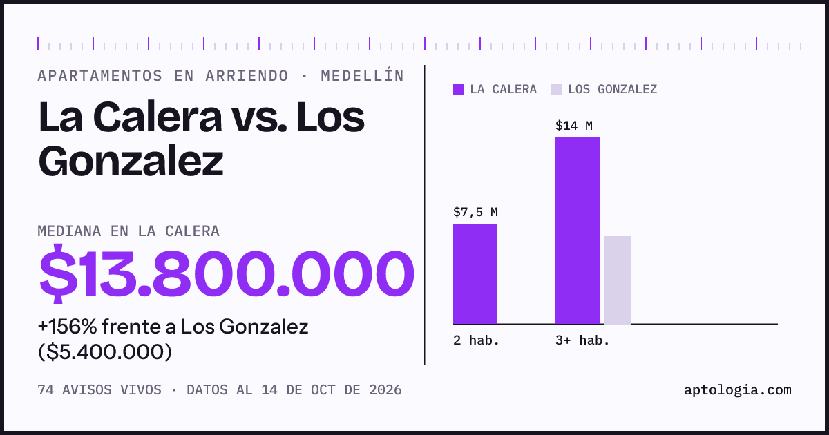 Apartamentos en arriendo en La Calera contra Los Gonzalez, Medellín: mediana $13.800.000 contra $5.400.000