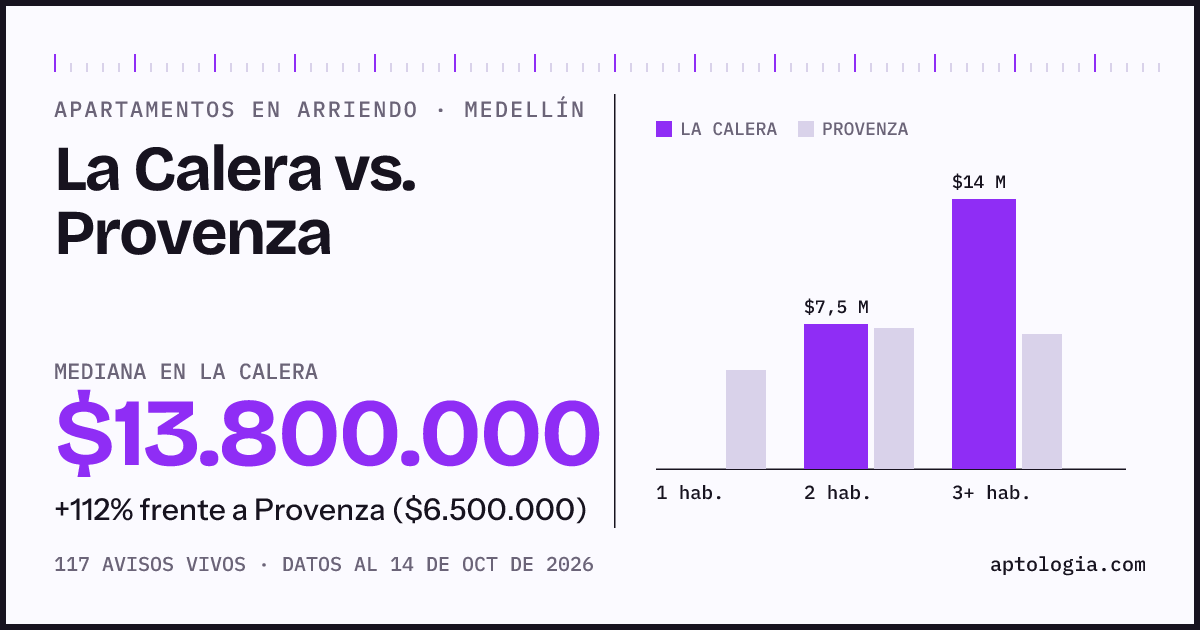 Apartamentos en arriendo en La Calera contra Provenza, Medellín: mediana $13.800.000 contra $6.500.000