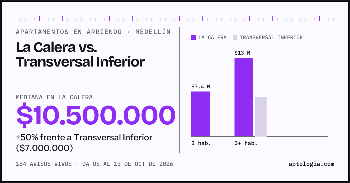 Apartamentos en arriendo en La Calera contra Transversal Inferior, Medellín: mediana $10.500.000 contra $7.000.000