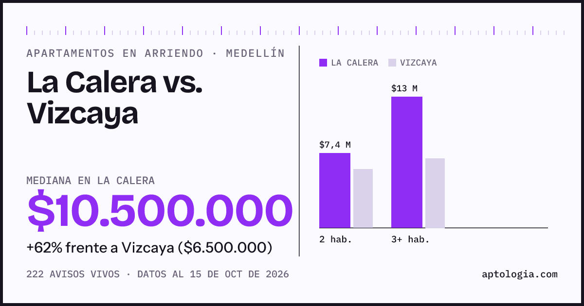 Apartamentos en arriendo en La Calera contra Vizcaya, Medellín: mediana $10.500.000 contra $6.500.000