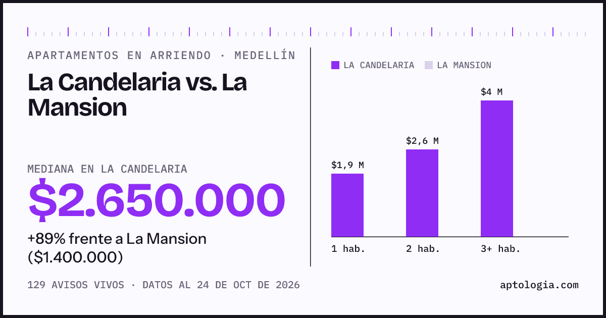Apartamentos en arriendo en La Candelaria contra La Mansion, Medellín: mediana $2.600.000 contra $1.400.000