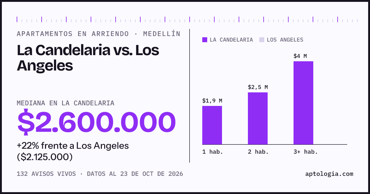 Apartamentos en arriendo en La Candelaria contra Los Angeles, Medellín: mediana $2.300.000 contra $2.100.000