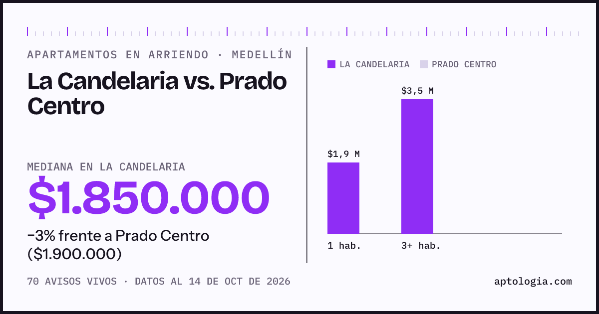 Apartamentos en arriendo en La Candelaria contra Prado Centro, Medellín: mediana $1.850.000 contra $1.900.000