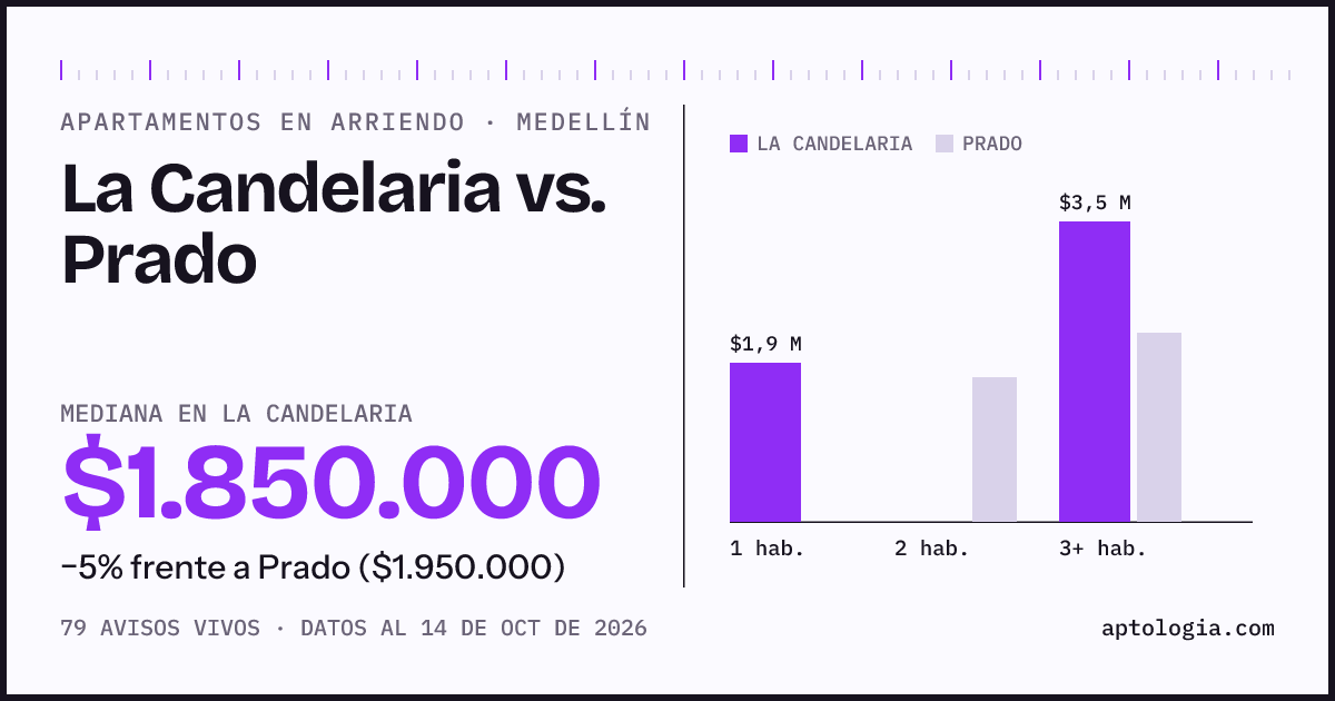 Apartamentos en arriendo en La Candelaria contra Prado, Medellín: mediana $1.850.000 contra $1.950.000