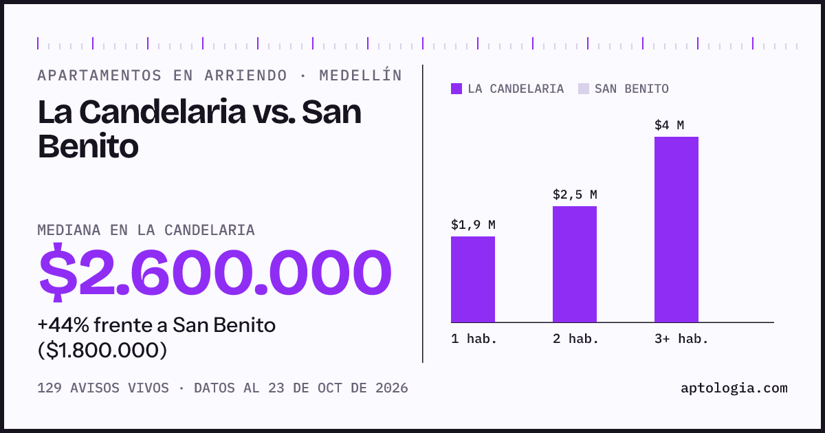Apartamentos en arriendo en La Candelaria contra San Benito, Medellín: mediana $2.300.000 contra $1.800.000