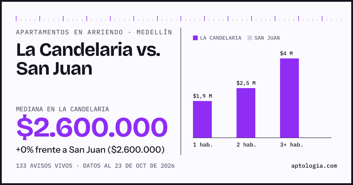 Apartamentos en arriendo en La Candelaria contra San Juan, Medellín: mediana $2.300.000 contra $2.600.000