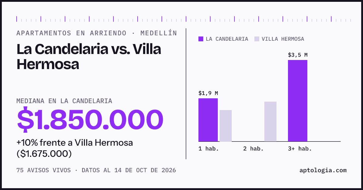 Apartamentos en arriendo en La Candelaria contra Villa Hermosa, Medellín: mediana $1.850.000 contra $1.675.000