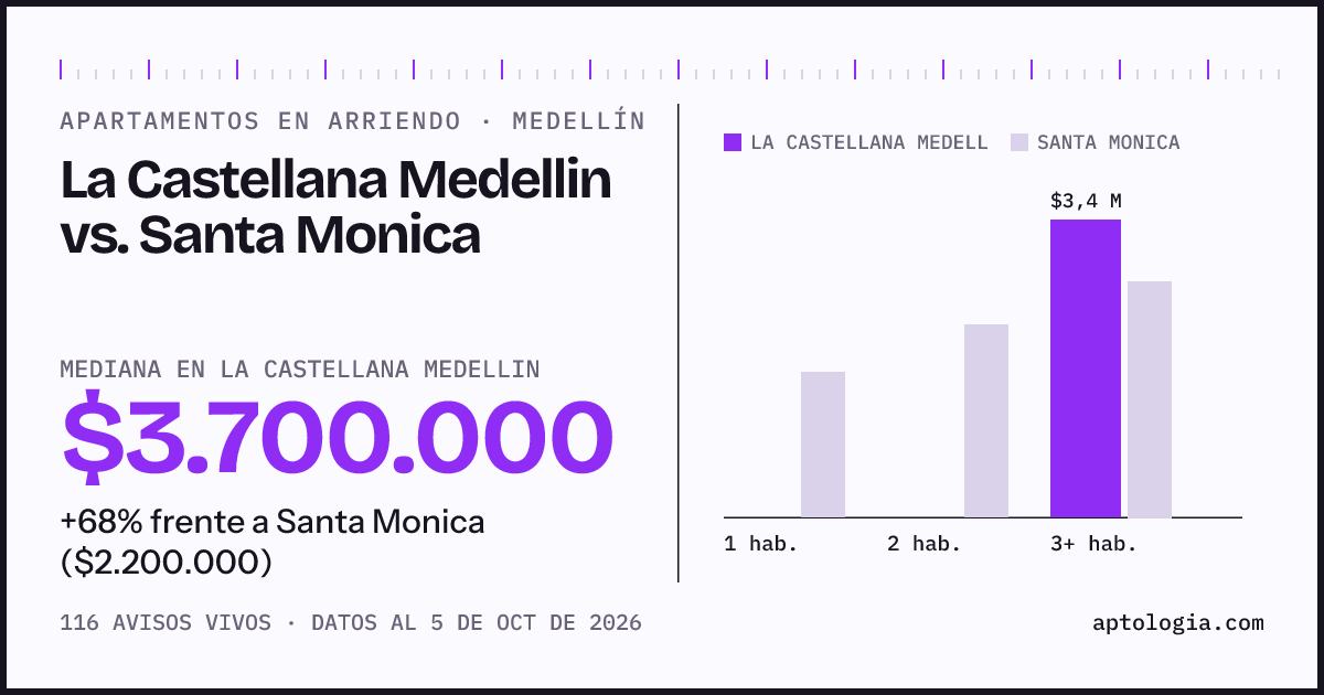 Apartamentos en arriendo en La Castellana Medellin contra Santa Monica, Medellín: mediana $3.700.000 contra $2.200.000