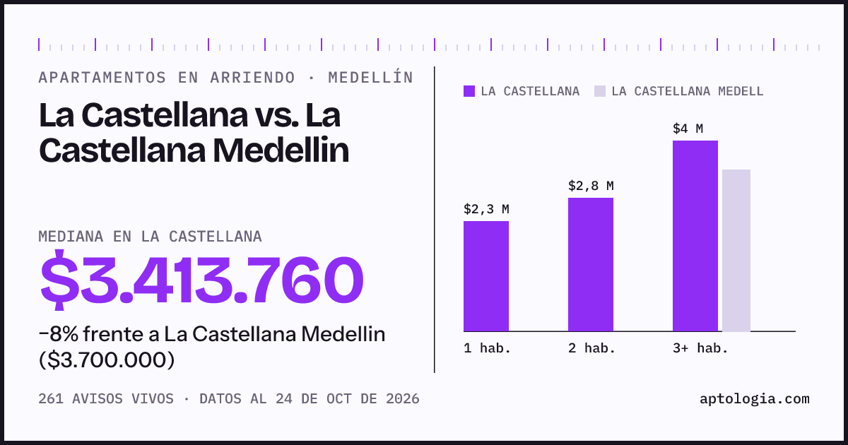 Apartamentos en arriendo en La Castellana contra La Castellana Medellin, Medellín: mediana $3.413.760 contra $3.700.000