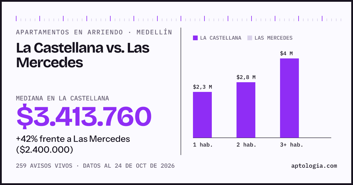 Apartamentos en arriendo en La Castellana contra Las Mercedes, Medellín: mediana $3.413.760 contra $2.600.000