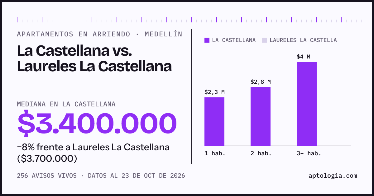 Apartamentos en arriendo en La Castellana contra Laureles La Castellana, Medellín: mediana $3.400.000 contra $3.700.000