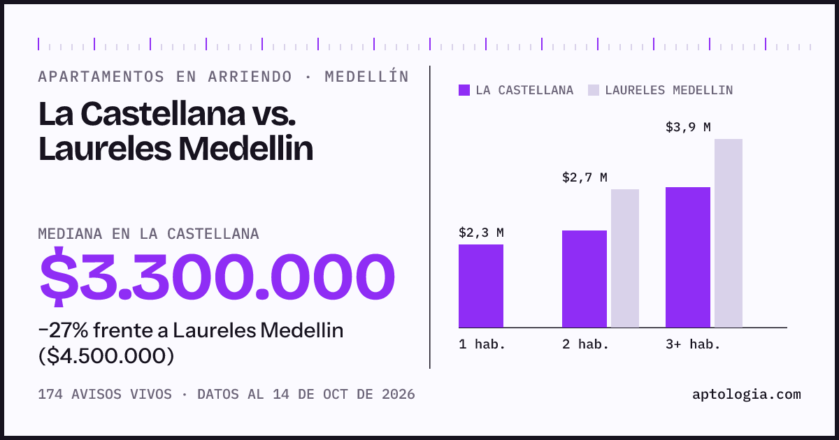 Apartamentos en arriendo en La Castellana contra Laureles Medellin, Medellín: mediana $3.300.000 contra $4.500.000