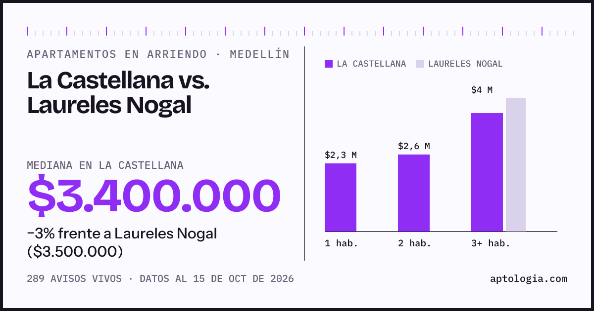 Apartamentos en arriendo en La Castellana contra Laureles Nogal, Medellín: mediana $3.400.000 contra $3.500.000