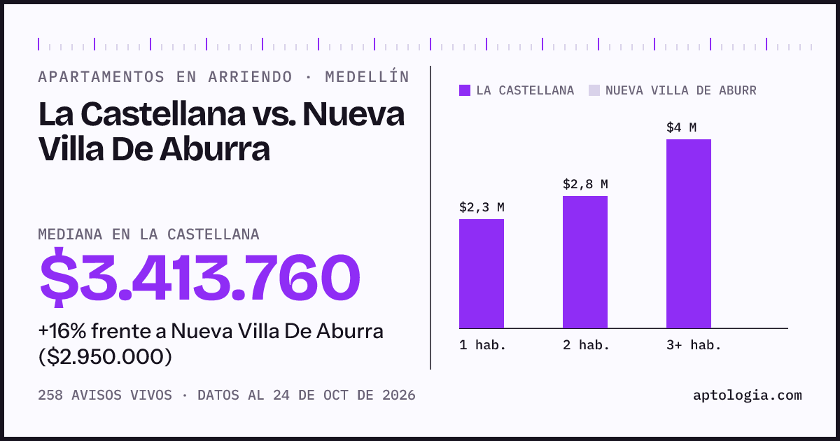 Apartamentos en arriendo en La Castellana contra Nueva Villa De Aburra, Medellín: mediana $3.413.760 contra $2.950.000