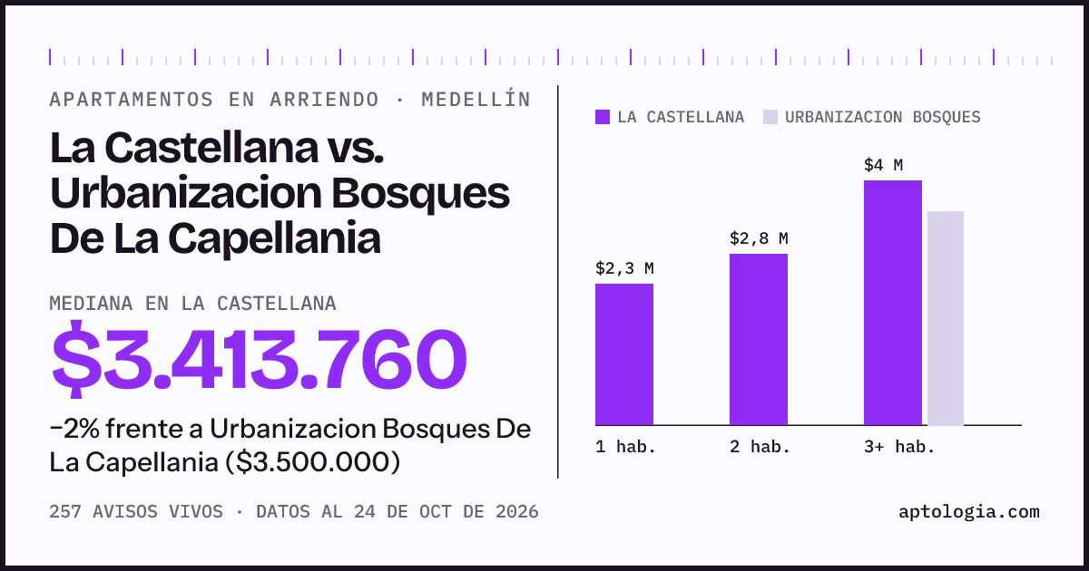 Apartamentos en arriendo en La Castellana contra Urbanizacion Bosques De La Capellania, Medellín: mediana $3.413.760 contra $3.500.000