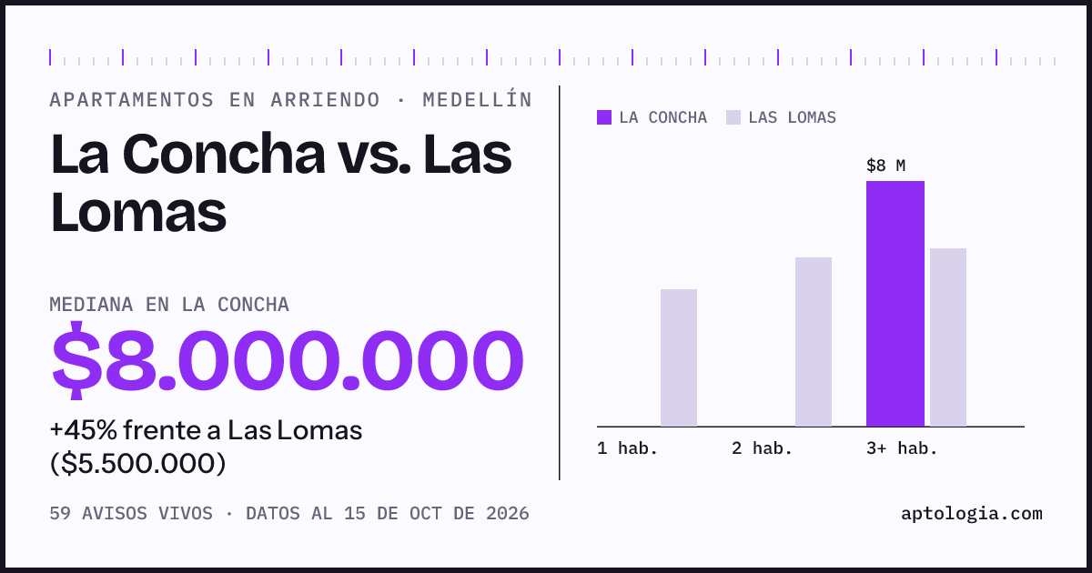 Apartamentos en arriendo en La Concha contra Las Lomas, Medellín: mediana $8.000.000 contra $5.500.000