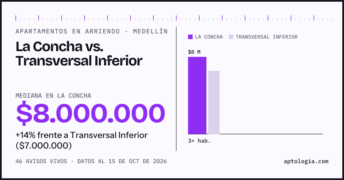 Apartamentos en arriendo en La Concha contra Transversal Inferior, Medellín: mediana $8.000.000 contra $7.000.000