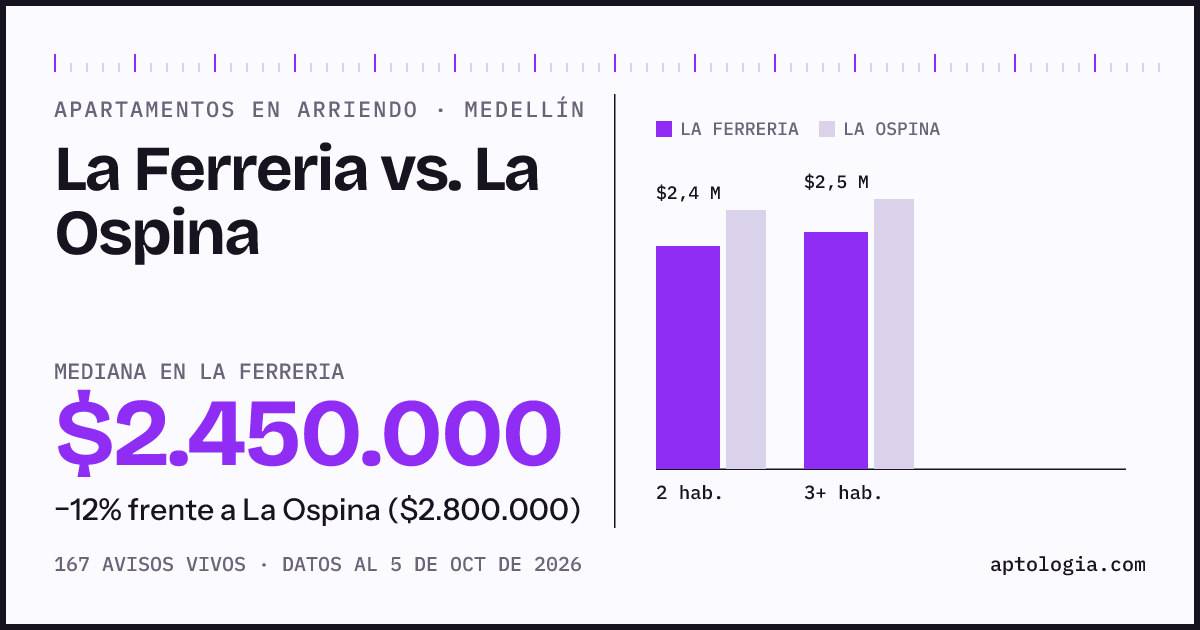 Apartamentos en arriendo en La Ferreria contra La Ospina, Medellín: mediana $2.450.000 contra $2.800.000