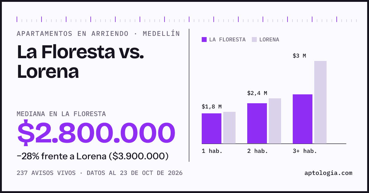 Apartamentos en arriendo en La Floresta contra Lorena, Medellín: mediana $2.800.000 contra $3.900.000