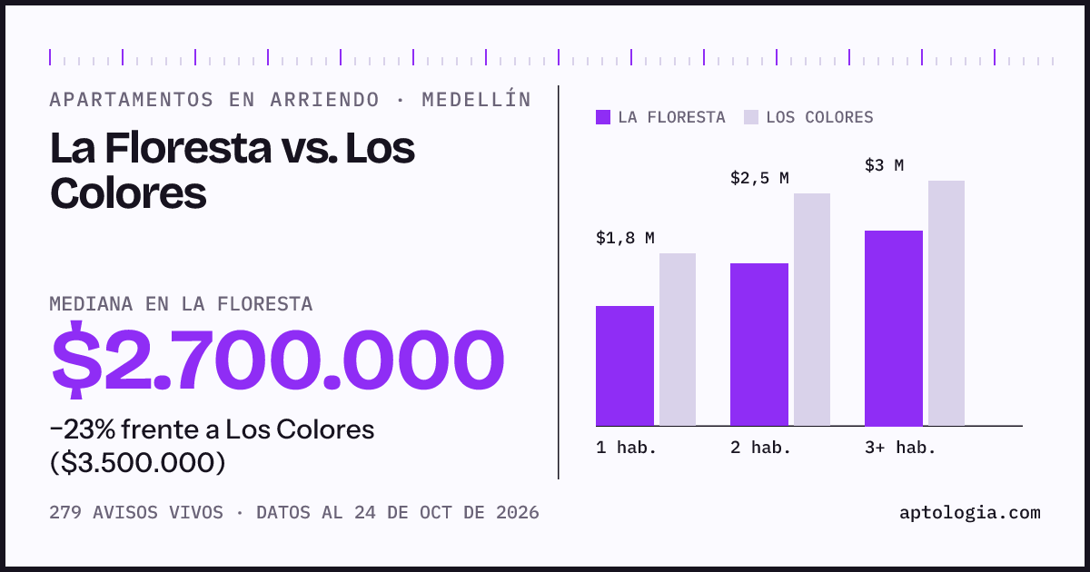 Apartamentos en arriendo en La Floresta contra Los Colores, Medellín: mediana $2.700.000 contra $3.500.000