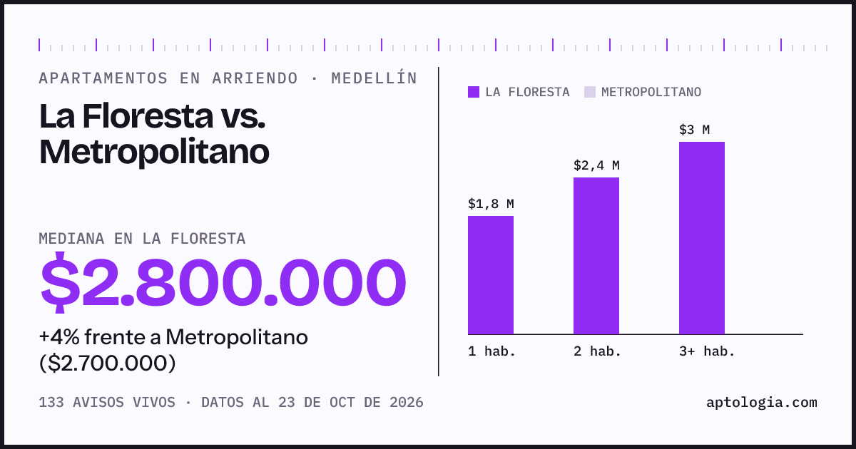 Apartamentos en arriendo en La Floresta contra Metropolitano, Medellín: mediana $2.800.000 contra $2.700.000