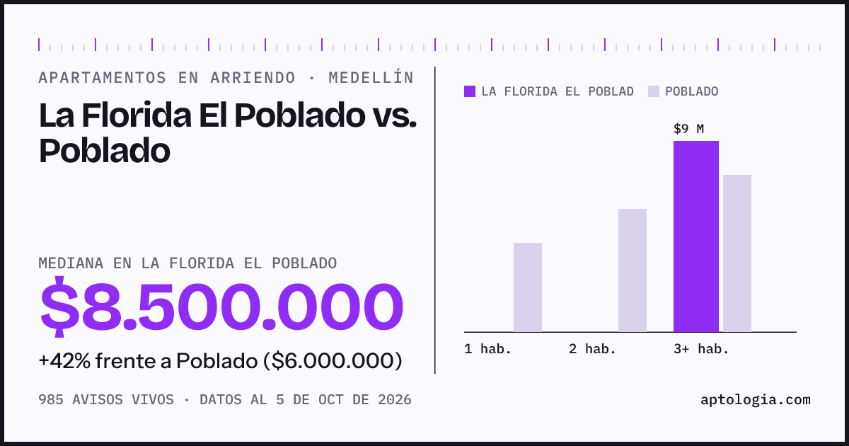Apartamentos en arriendo en La Florida El Poblado contra Poblado, Medellín: mediana $8.500.000 contra $6.000.000