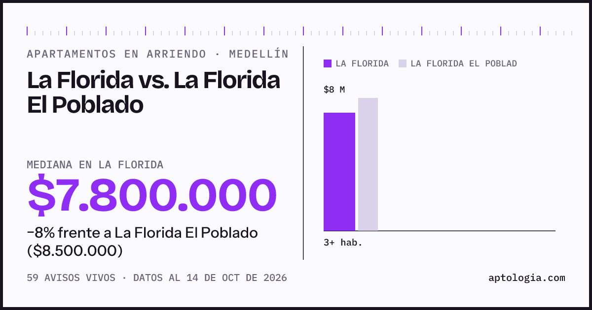 Apartamentos en arriendo en La Florida contra La Florida El Poblado, Medellín: mediana $7.800.000 contra $8.500.000