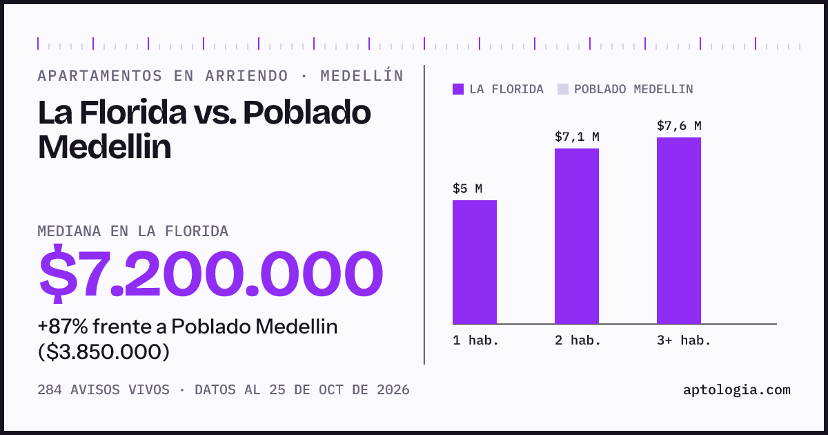 Apartamentos en arriendo en La Florida contra Poblado Medellin, Medellín: mediana $7.200.000 contra $3.850.000