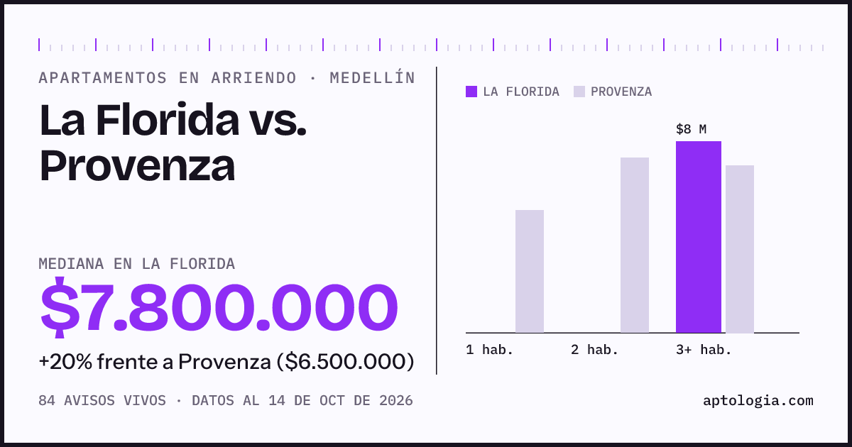 Apartamentos en arriendo en La Florida contra Provenza, Medellín: mediana $7.800.000 contra $6.500.000