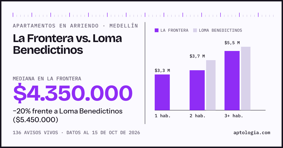 Apartamentos en arriendo en La Frontera contra Loma Benedictinos, Medellín: mediana $4.300.000 contra $5.000.000