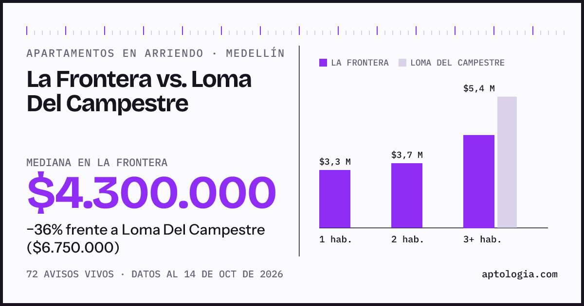Apartamentos en arriendo en La Frontera contra Loma Del Campestre, Medellín: mediana $4.300.000 contra $6.750.000