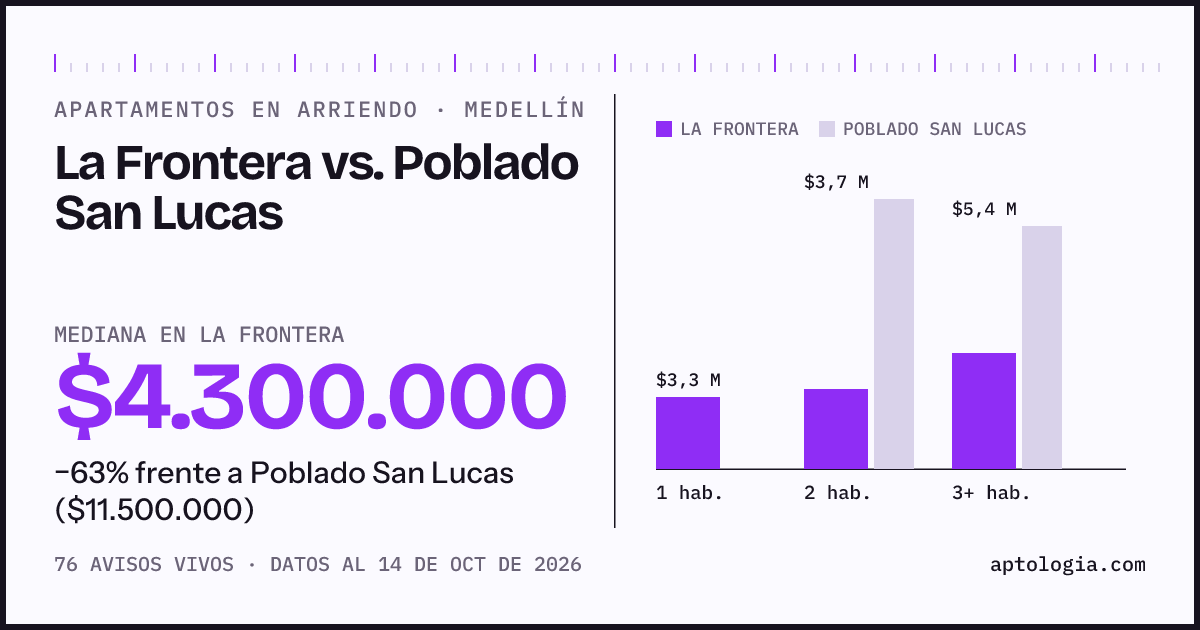 Apartamentos en arriendo en La Frontera contra Poblado San Lucas, Medellín: mediana $4.300.000 contra $11.500.000