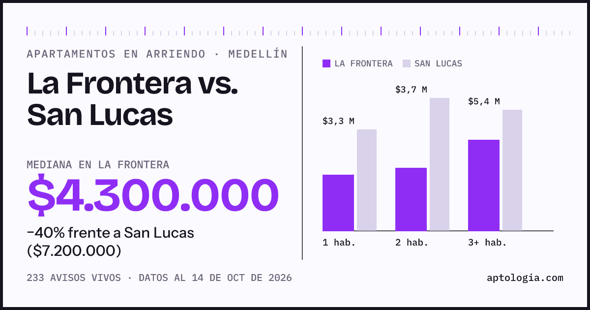 Apartamentos en arriendo en La Frontera contra San Lucas, Medellín: mediana $4.300.000 contra $7.200.000