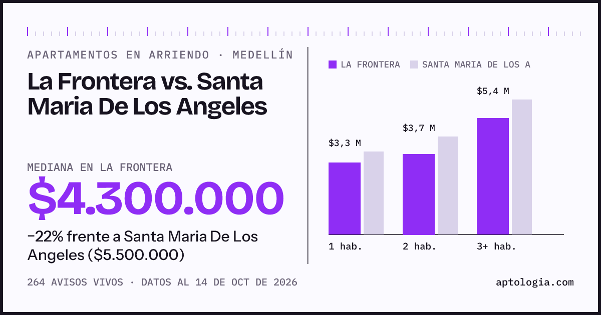 Apartamentos en arriendo en La Frontera contra Santa Maria De Los Angeles, Medellín: mediana $4.300.000 contra $5.500.000