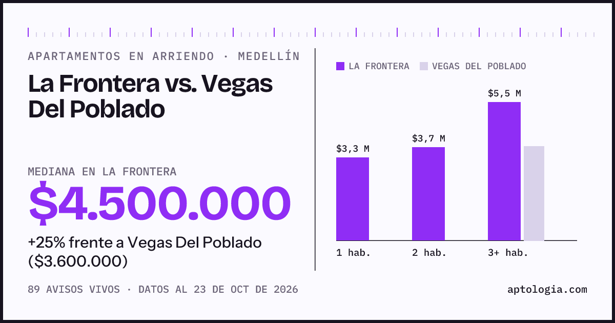 Apartamentos en arriendo en La Frontera contra Vegas Del Poblado, Medellín: mediana $4.500.000 contra $3.600.000