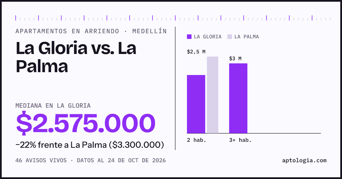 Apartamentos en arriendo en La Gloria contra La Palma, Medellín: mediana $2.600.000 contra $3.300.000