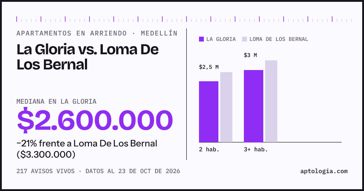 Apartamentos en arriendo en La Gloria contra Loma De Los Bernal, Medellín: mediana $2.600.000 contra $3.300.000