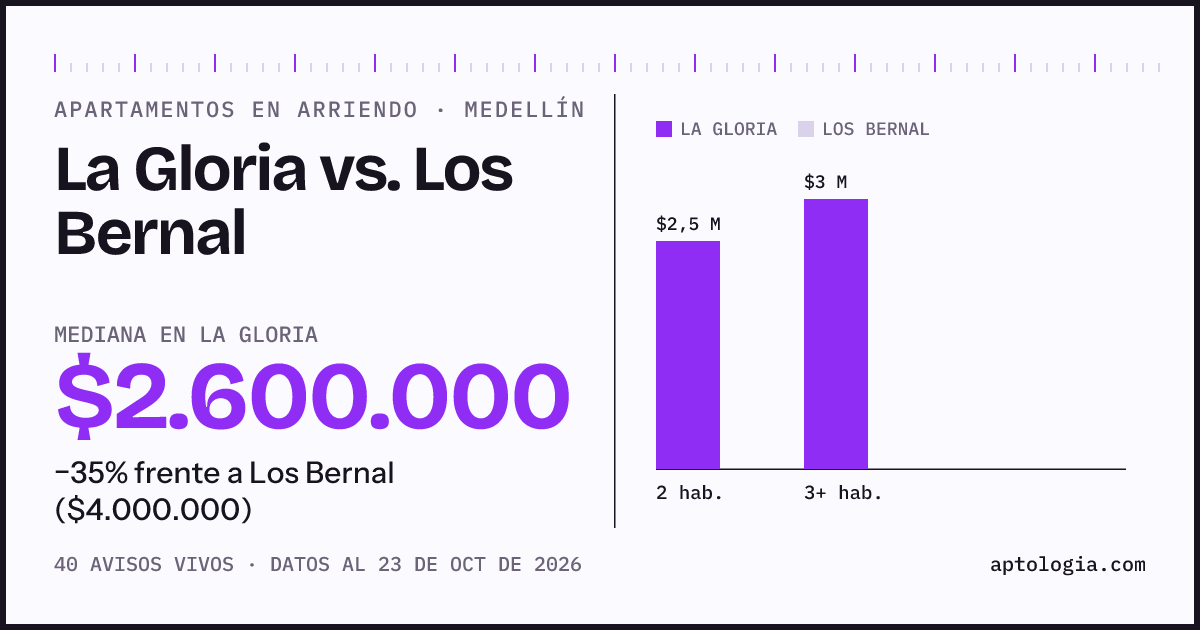 Apartamentos en arriendo en La Gloria contra Los Bernal, Medellín: mediana $2.600.000 contra $4.000.000
