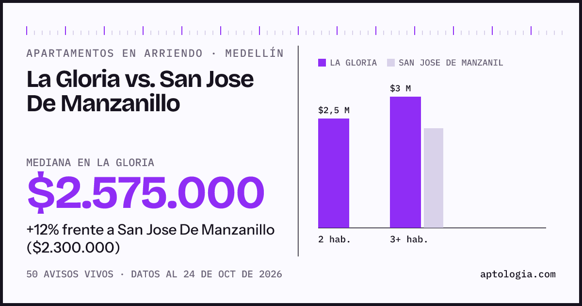 Apartamentos en arriendo en La Gloria contra San Jose De Manzanillo, Medellín: mediana $2.575.000 contra $2.300.000