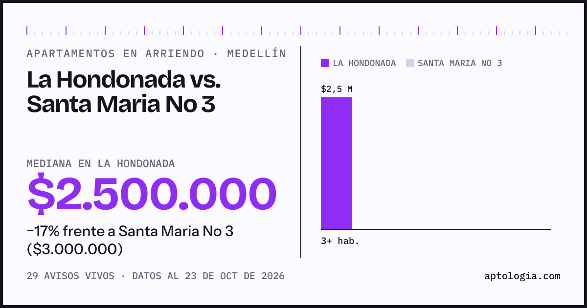 Apartamentos en arriendo en La Hondonada contra Santa Maria No 3, Medellín: mediana $2.500.000 contra $3.000.000