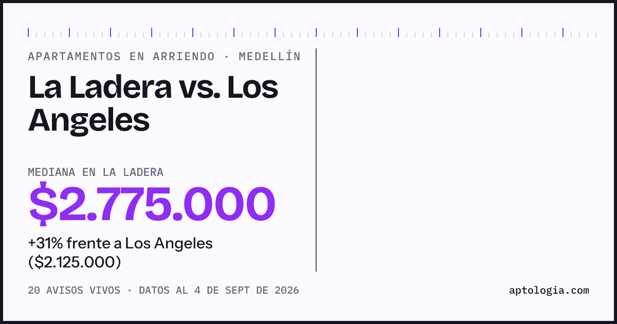 Apartamentos en arriendo en La Ladera contra Los Angeles, Medellín: mediana $2.775.000 contra $2.100.000
